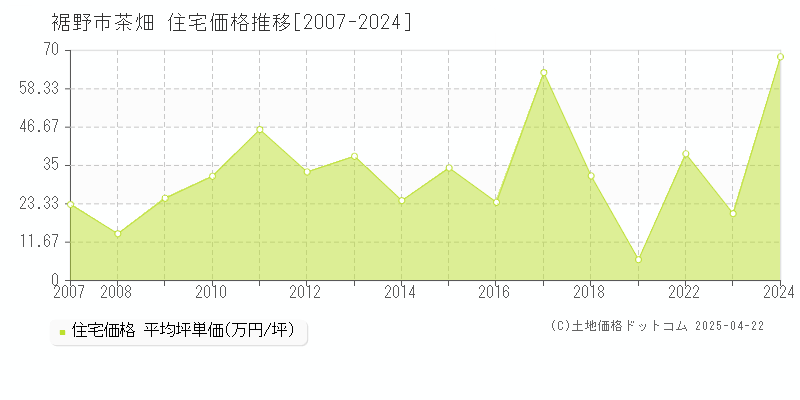 裾野市茶畑の住宅価格推移グラフ 