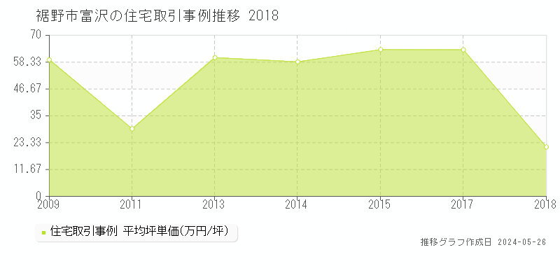 裾野市富沢の住宅取引事例推移グラフ 