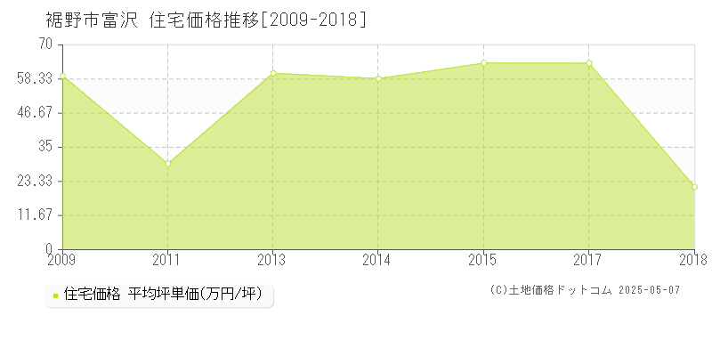 富沢(裾野市)の住宅価格推移グラフ(坪単価)[2009-2018年]