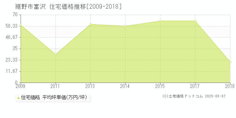 裾野市富沢の住宅取引事例推移グラフ 