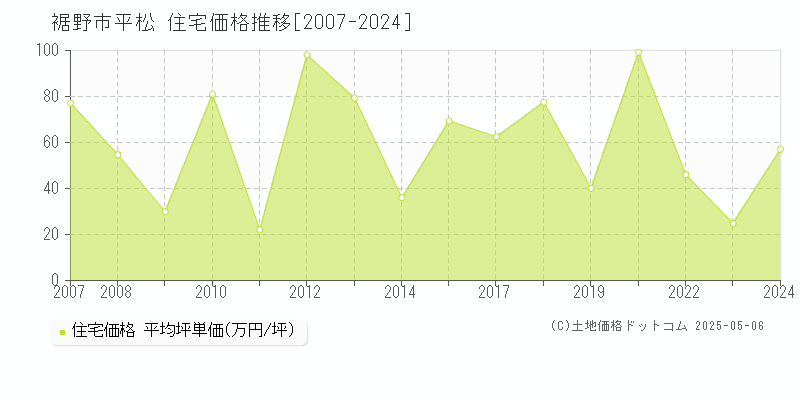 平松(裾野市)の住宅価格推移グラフ(坪単価)[2007-2024年]