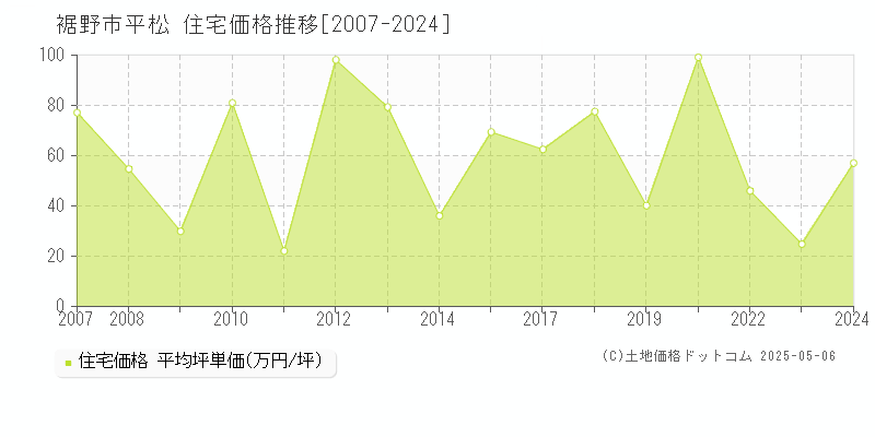 裾野市平松の住宅価格推移グラフ 