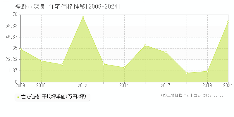 深良(裾野市)の住宅価格推移グラフ(坪単価)[2009-2024年]