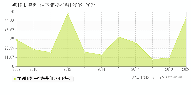 裾野市深良の住宅取引事例推移グラフ 