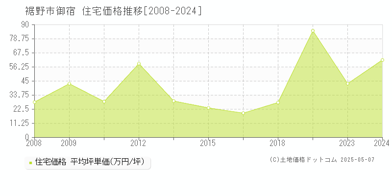 御宿(裾野市)の住宅価格推移グラフ(坪単価)[2008-2024年]