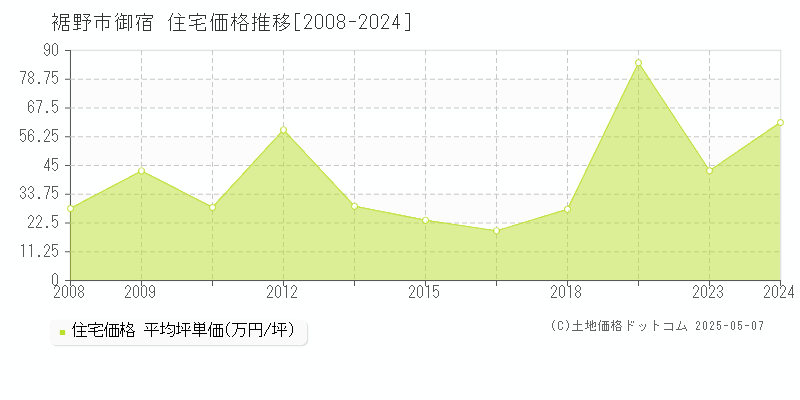 裾野市御宿の住宅価格推移グラフ 