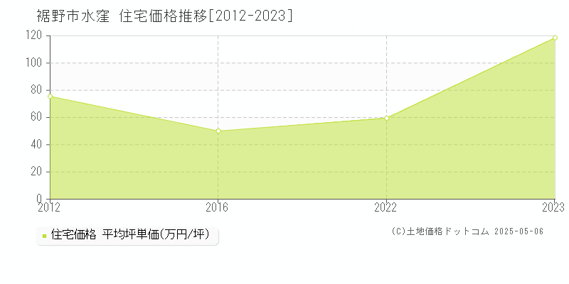 水窪(裾野市)の住宅価格推移グラフ(坪単価)[2012-2023年]