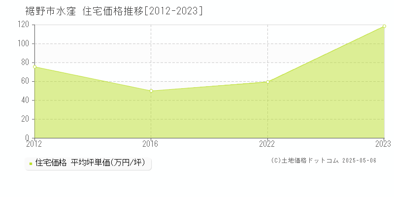 裾野市水窪の住宅取引事例推移グラフ 