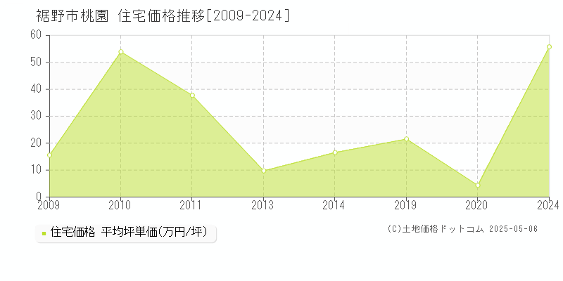 桃園(裾野市)の住宅価格推移グラフ(坪単価)[2009-2024年]
