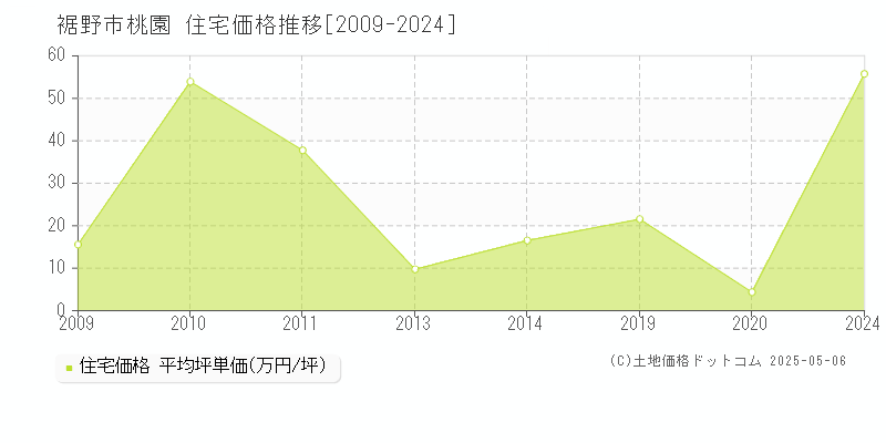 裾野市桃園の住宅価格推移グラフ 