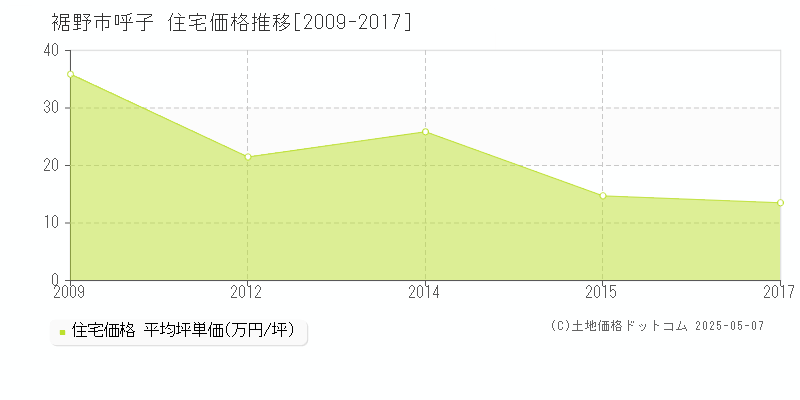 呼子(裾野市)の住宅価格推移グラフ(坪単価)[2009-2017年]