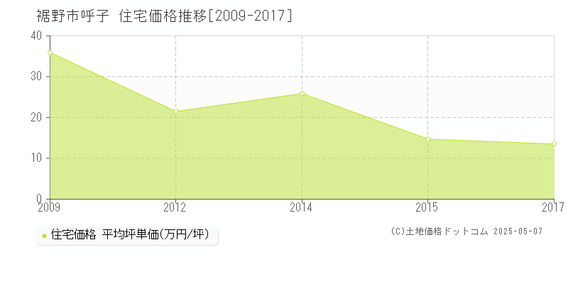 裾野市呼子の住宅価格推移グラフ 