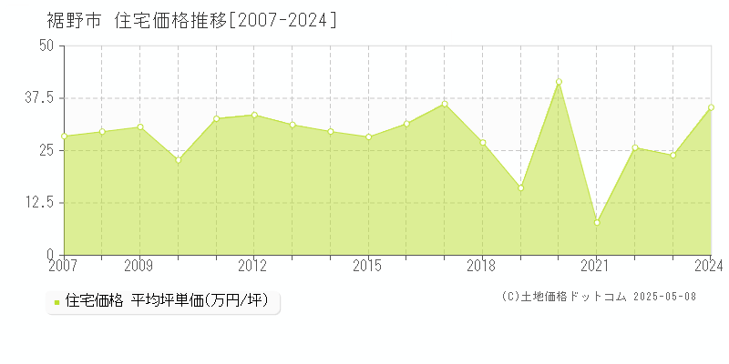 裾野市(静岡県)の住宅価格推移グラフ(坪単価)[2007-2024年]