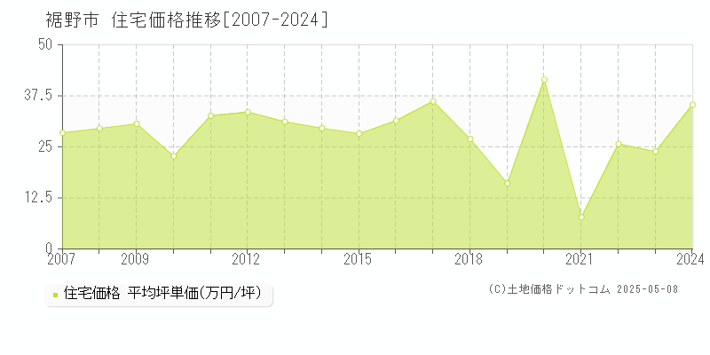 裾野市全域の住宅取引価格推移グラフ 