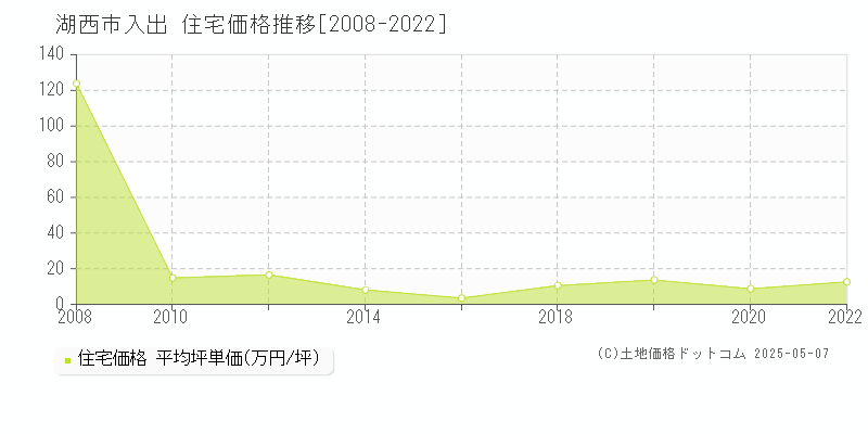 入出(湖西市)の住宅価格推移グラフ(坪単価)[2008-2022年]
