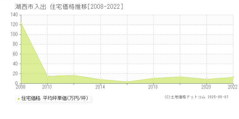 湖西市入出の住宅価格推移グラフ 