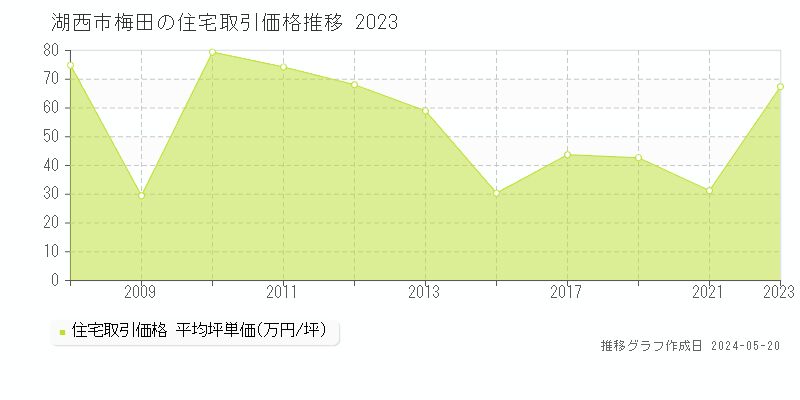 湖西市梅田の住宅価格推移グラフ 