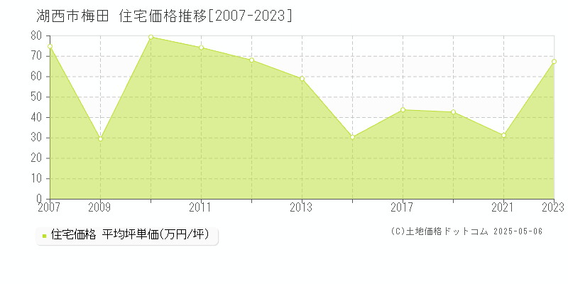 梅田(湖西市)の住宅価格推移グラフ(坪単価)[2007-2023年]