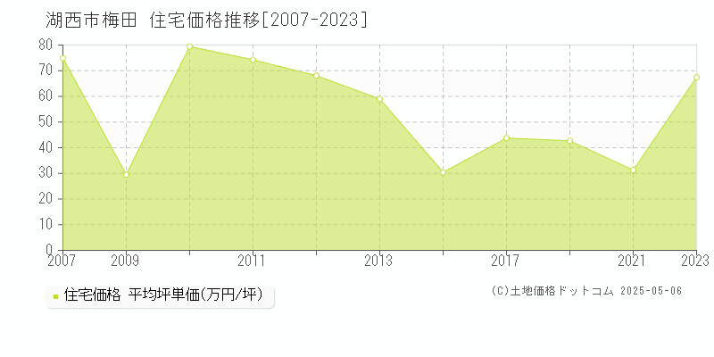 湖西市梅田の住宅価格推移グラフ 