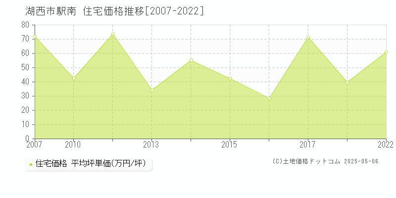 駅南(湖西市)の住宅価格推移グラフ(坪単価)[2007-2022年]