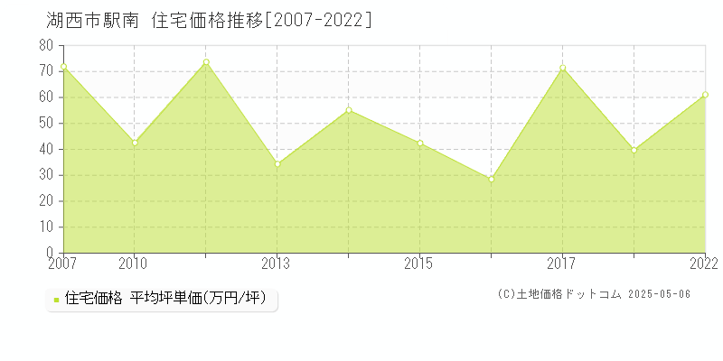 湖西市駅南の住宅価格推移グラフ 