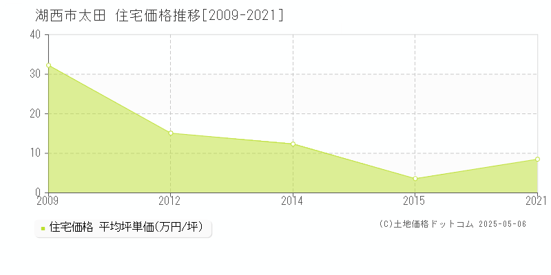 太田(湖西市)の住宅価格推移グラフ(坪単価)[2009-2021年]