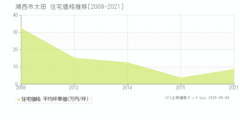 湖西市太田の住宅価格推移グラフ 