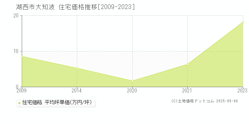 大知波(湖西市)の住宅価格推移グラフ(坪単価)[2009-2023年]