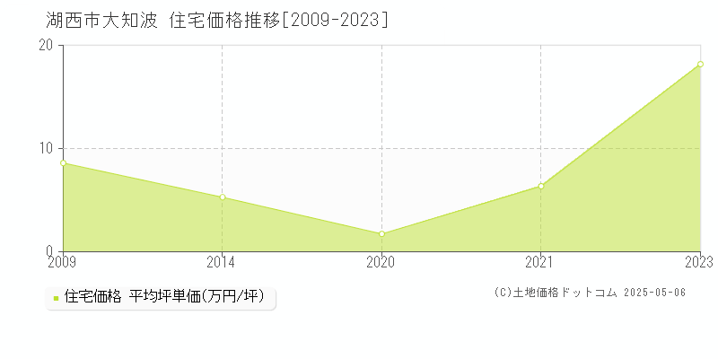 湖西市大知波の住宅価格推移グラフ 