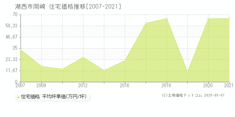 岡崎(湖西市)の住宅価格推移グラフ(坪単価)[2007-2021年]
