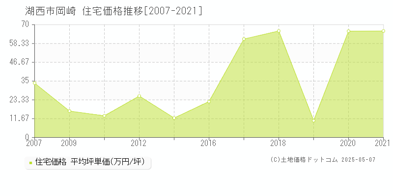 湖西市岡崎の住宅価格推移グラフ 