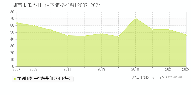 風の杜(湖西市)の住宅価格推移グラフ(坪単価)[2007-2024年]