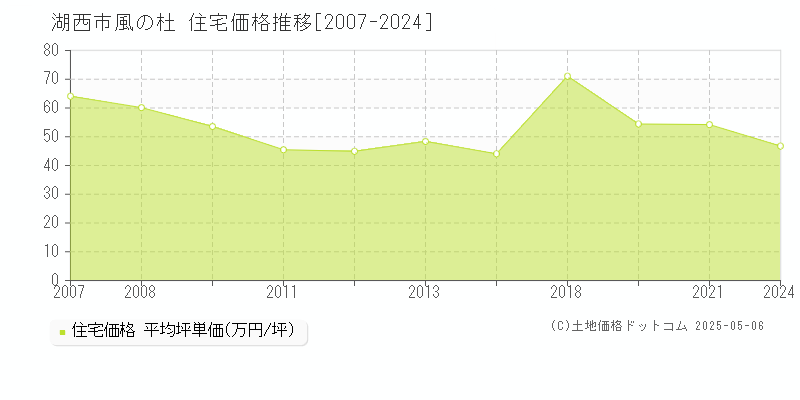 湖西市風の杜の住宅価格推移グラフ 