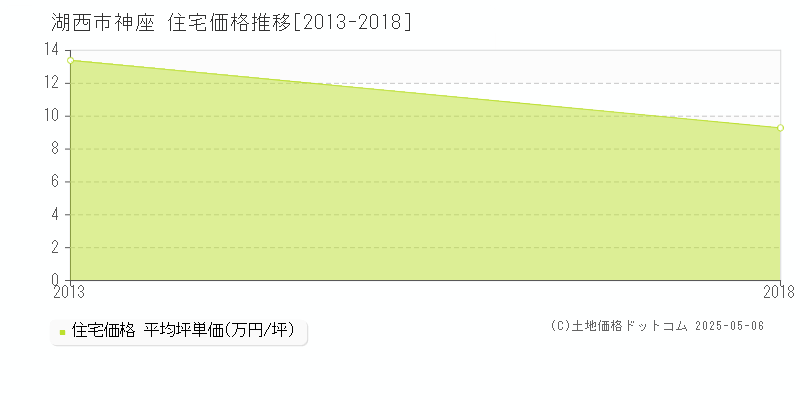 神座(湖西市)の住宅価格推移グラフ(坪単価)[2013-2018年]