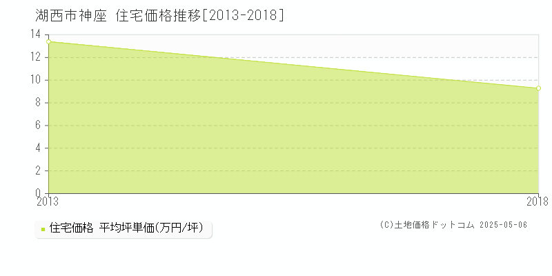 湖西市神座の住宅価格推移グラフ 