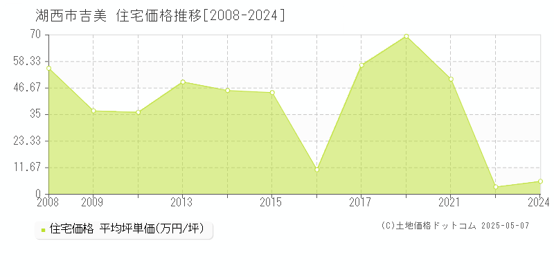吉美(湖西市)の住宅価格推移グラフ(坪単価)[2008-2024年]