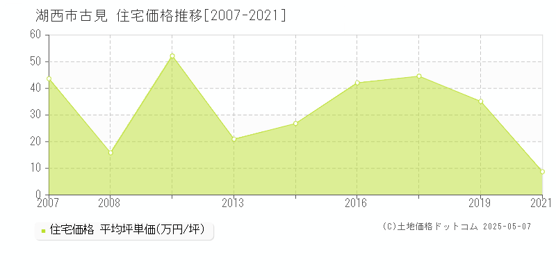 古見(湖西市)の住宅価格推移グラフ(坪単価)[2007-2021年]