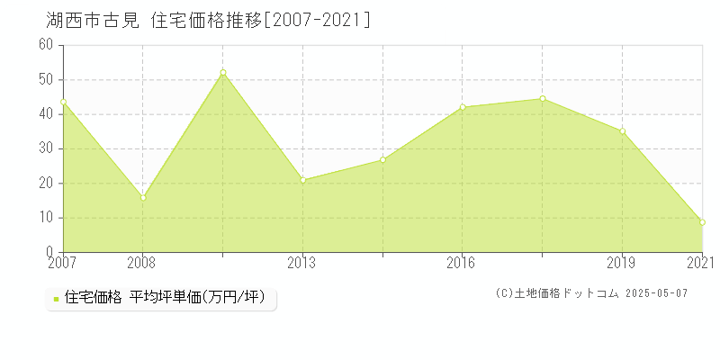 湖西市古見の住宅価格推移グラフ 