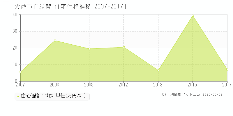 白須賀(湖西市)の住宅価格推移グラフ(坪単価)[2007-2017年]