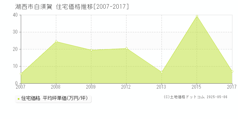 湖西市白須賀の住宅価格推移グラフ 