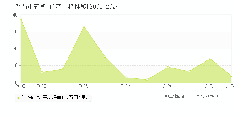 新所(湖西市)の住宅価格推移グラフ(坪単価)[2009-2024年]