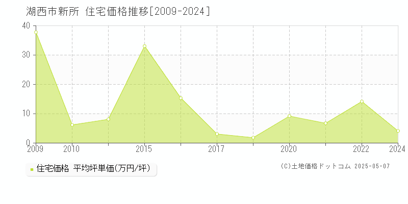 湖西市新所の住宅価格推移グラフ 