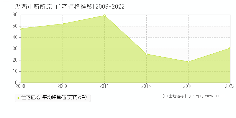 新所原(湖西市)の住宅価格推移グラフ(坪単価)[2008-2022年]
