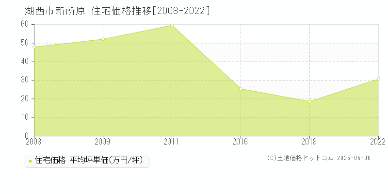 湖西市新所原の住宅価格推移グラフ 