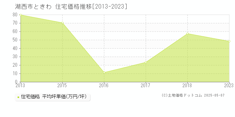 ときわ(湖西市)の住宅価格推移グラフ(坪単価)[2013-2023年]