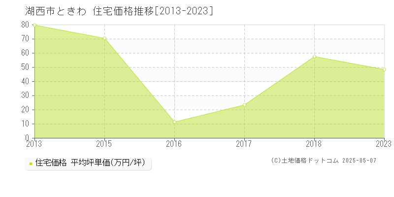 湖西市ときわの住宅価格推移グラフ 