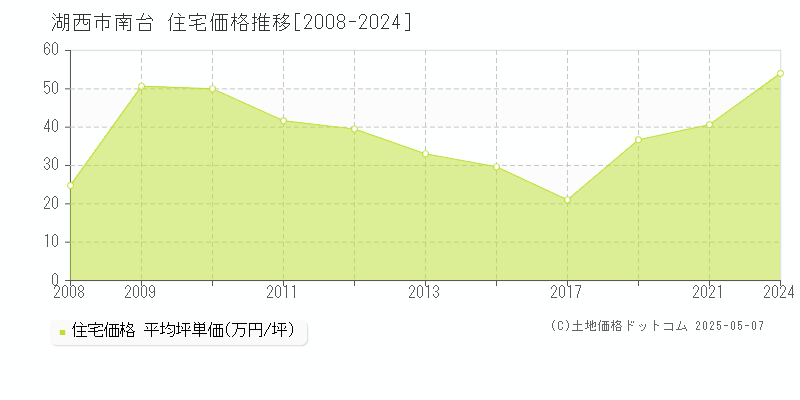 南台(湖西市)の住宅価格推移グラフ(坪単価)[2008-2024年]
