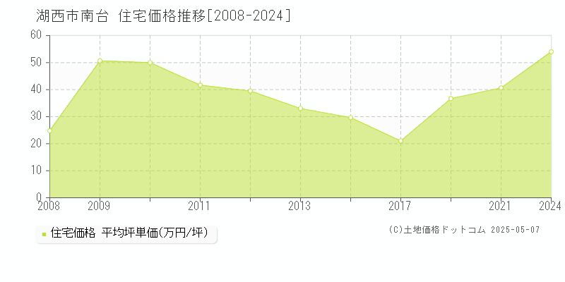 湖西市南台の住宅価格推移グラフ 