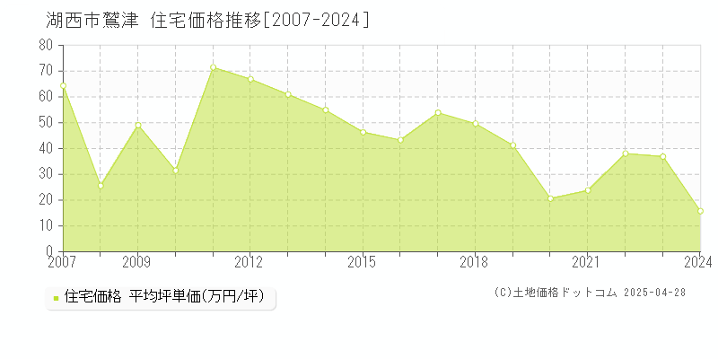 湖西市鷲津の住宅価格推移グラフ 