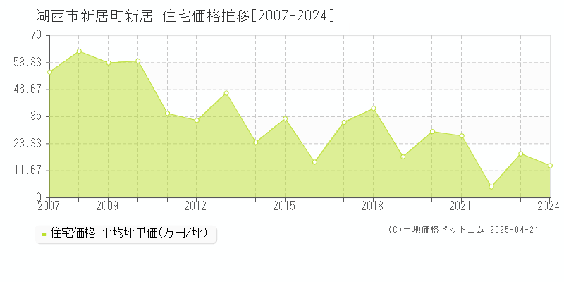 湖西市新居町新居の住宅価格推移グラフ 